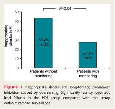 pts followed in hospital every 3-4 months In 91% of all lead-related ICD