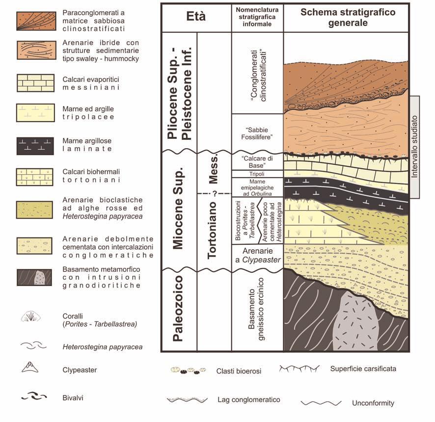 ASPETTI SEDIMENTOLOGICI E BIOSTRATIGRAFICI DELLA... Geologica Romana 40 (2007), 147-161 149 Fig. 2 - Schema stratigrafico dei depositi neogenici dell area di M.te Poro.