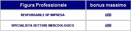 CARATTERISTICHE DELLA CAMPAGNA 5 BONUS MASSIMO MATURABILE PER RISORSA: ESEMPIO CALCOLO BONUS: L up impresa ha un obiettivo di 5 polizze Postaprotezione Piccola Impresa nel periodo di campagna e ne