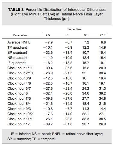 Asimmetria interoculare Valori nell average