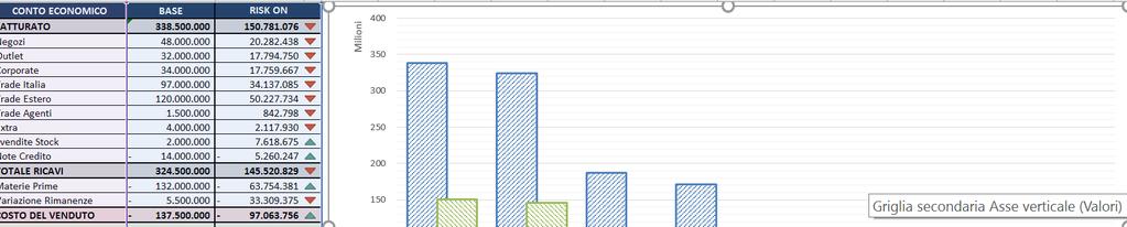 Fase di Contesto Correlazione Rischi - Voci di Bilancio RISCHIO ON OFF PROBABILITA MAGNITUDO Difficoltà di accesso ai capitali ON ALTAMENTE PROBABILE MEDIO Aumento dell'indebitamento ON IMPROBABILE