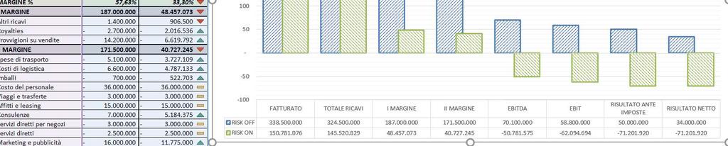 IMPROBABILE LIEVE Saturazione della capacità produttiva ON IMPROBABILE LIEVE Business interruption ON PROBABILE MEDIO Asset protection OFF IMPROBABILE LIEVE Ritardi nei processi di omologazione /