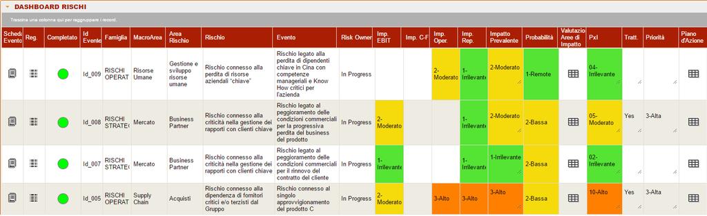 Fase di Analisi e Valutazione Dashboard Risk Apre la scheda di rischio contenente le fasi di identificazione analisi, valutazione e trattamento Apre le