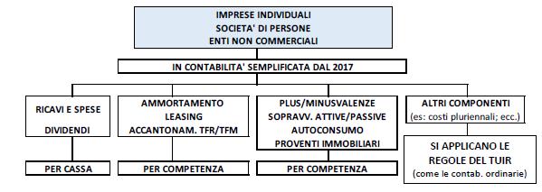 Esempio: il sig. Rossi, in contabilità semplificata, a dicembre 2017 ha fatturato ricavi per. 20.000, incassati per intero nell anno.