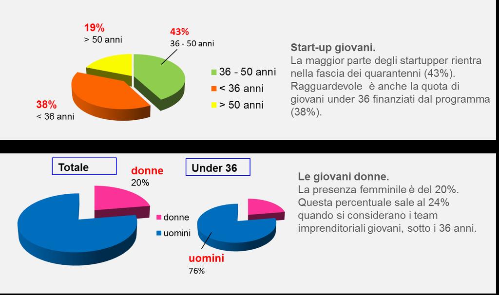 Startup Innovative