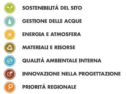 Categorie LEED Il sistema si struttura in 7 sezioni organizzate in