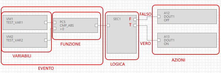 In questo esempio si sono definite due variabili modbus Test_VAR1 e Test_VAR2, se TEST_VAR1 > TEST_VAR2 viene eseguita l azione VERO cioè viene eccitata l uscita a relè 1, altrimenti