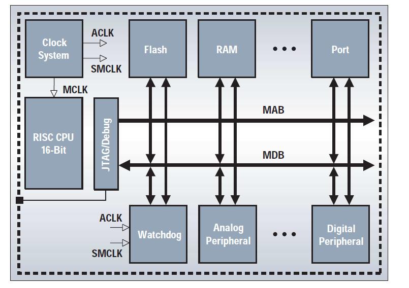Microcontrollori - Architettura MSP 430 TEXAS