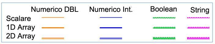 Quando inseriamo un controllo o un indicatore sul pannello questi vengono riportati anche sul diagramma.