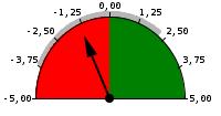 La colorazione indica i valori positivi (verde), negativi (rosso), normali (giallo) assumibili dall'indicatore, determinati sulla base dello scostamento dalla media nello stesso periodo, considerando