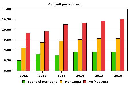 IMPRESE STRUTTURA DELLE IMPRESE ATTIVE ANNO 2016 Bagno di te Valle delcomprensorio Savio di Emilia Italia Struttura imprenditoriale Imprese attive 1... Unità locali attive 1... 667 827 909 1.117 1.