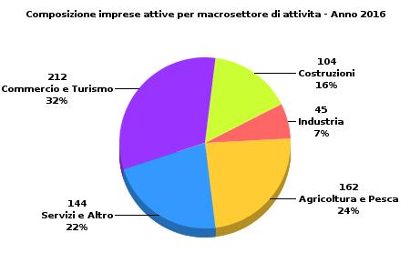 CARATTERISTICHE DELLE IMPRESE ATTIVE ANNO 2016 Bagno di te Valle delcomprensorio Savio di Emilia Italia 747.738 A Agricoltura, silvicoltura e pesca... 162 243 410 591 3.839 6.801 58.