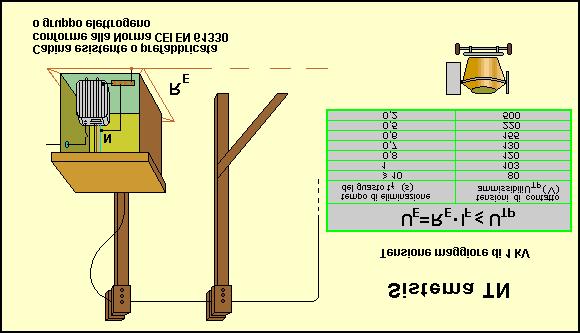 Il valore della resistenza di terra deve essere coordinato con i dispositivi di protezione verificando la seguente relazione: dove R a è la somma delle resistenze del dispersore e dei conduttori di