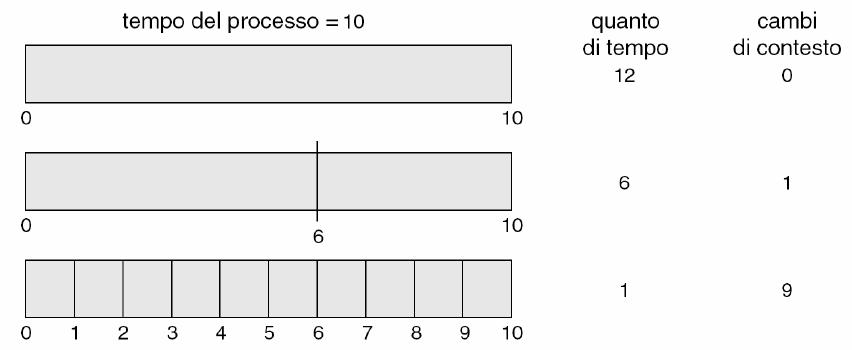 Quanto di tempo e cambio del contesto Il modo in cui un quanto di tempo più piccolo aumenta i cambi di contesto Round Robin (RR) scelta del quanto (2) Considerando l effetto del context-switch Si