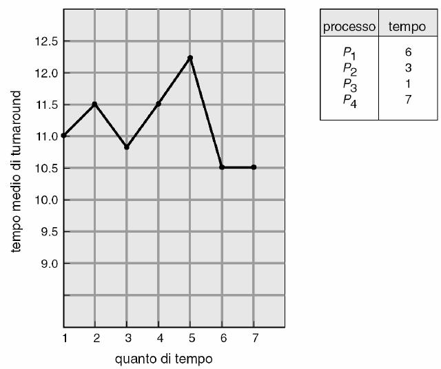 Esempio di RR con quanto di tempo = 20 Diagramma di Gantt: Process Durata del picco P 1 53 P 2 17 P 3 68 P 4 24 P 1 P 2 P 3 P 4 P 1 P 3 P 4 P 1 P 3 P 3 0 20 37 57 77 97 117 121 134