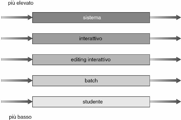 Coda a più livelli (1) È adatto in situazioni in cui i processi possono essere divisi in gruppi Per esempio in base hai tempi di risposta, alle necessità di scheduling e all importanza La coda dei