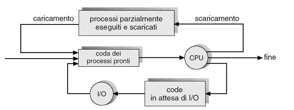 Gli schedulatori (2) Diagramma delle code con aggiunta dello schedulatore a medio termine Rimuove