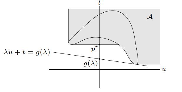 Infatti se e sono convessi allora anche l insieme è convesso quindi il gap di dualità è zero.