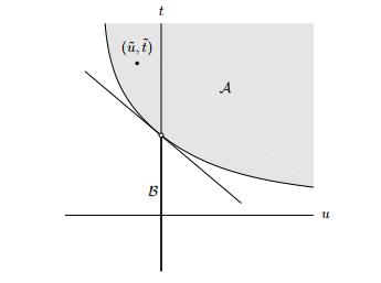 Figura 9 Si può provare come le condizioni di Slater garantiscono una dualità forte per un problema convesso ( convessa e (x) con (x) convesse).