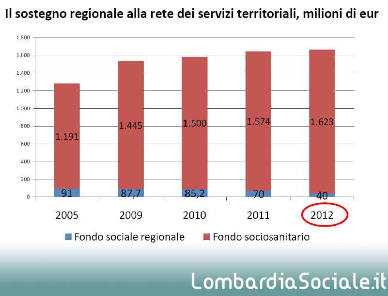 3 I Fondi autonomi dei Comuni I bilanci comunali dovranno nel prossimo triennio far fronte a tre fenomeni distinti ma con effetti identici sul welfare comunale: - l inasprirsi progressivo del così