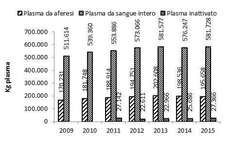 consentendo anche di ottimizzare la distribuzione dei MP ottenuti dalla lavorazione del plasma nazionale attraverso lo scambio di prodotti finiti.