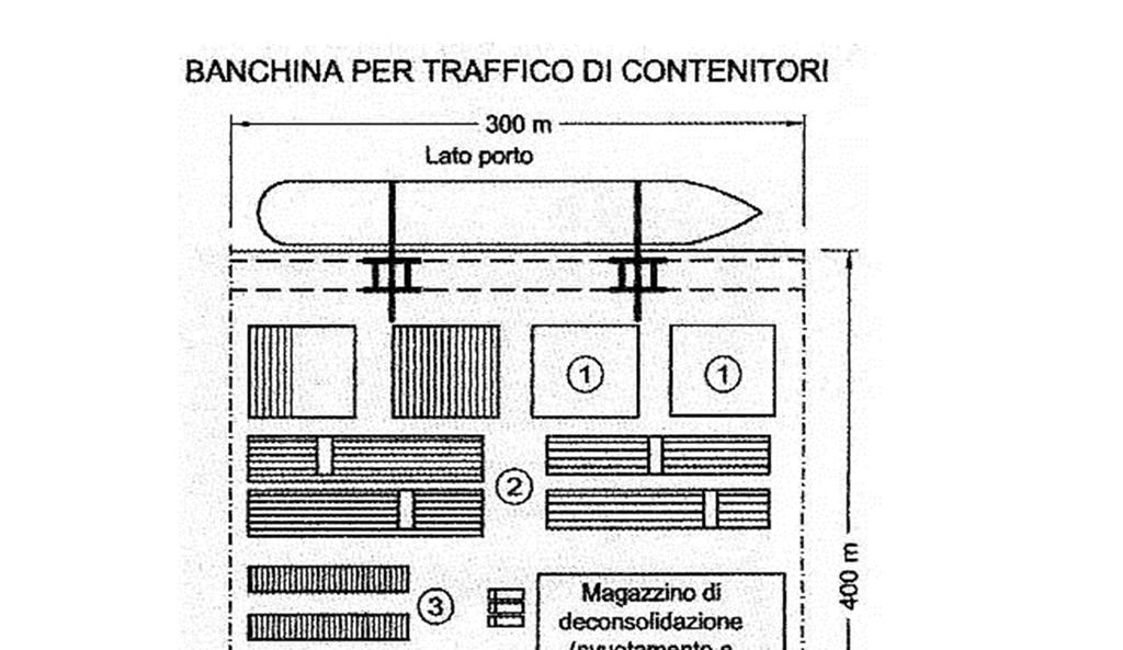 TERMINALI PER CONTENITORI CONFIGURAZIONE E DIMENSIONE DEI TERMINALI Larghezza del terminale -Rotaia lato mare della portainer posta a 2,5 m dal filo banchina; -L interasse delle rotaie dipende dalla