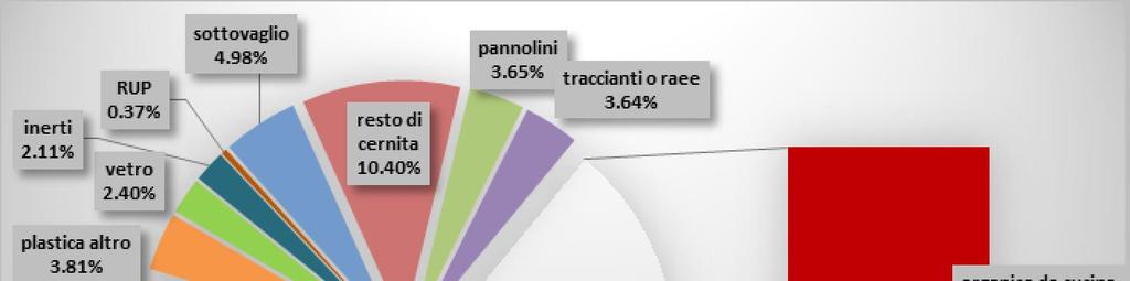 composizione