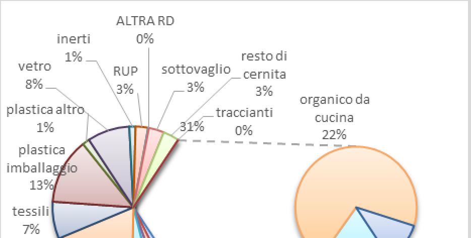 Analisi merceologiche sui rifiuti urbani prodotti dal Bacino 1: Riflessioni sulla composizione merceologica dei rifiuti destinati allo smaltimento in discarica Tabella 9 Composizione dei rifiuti