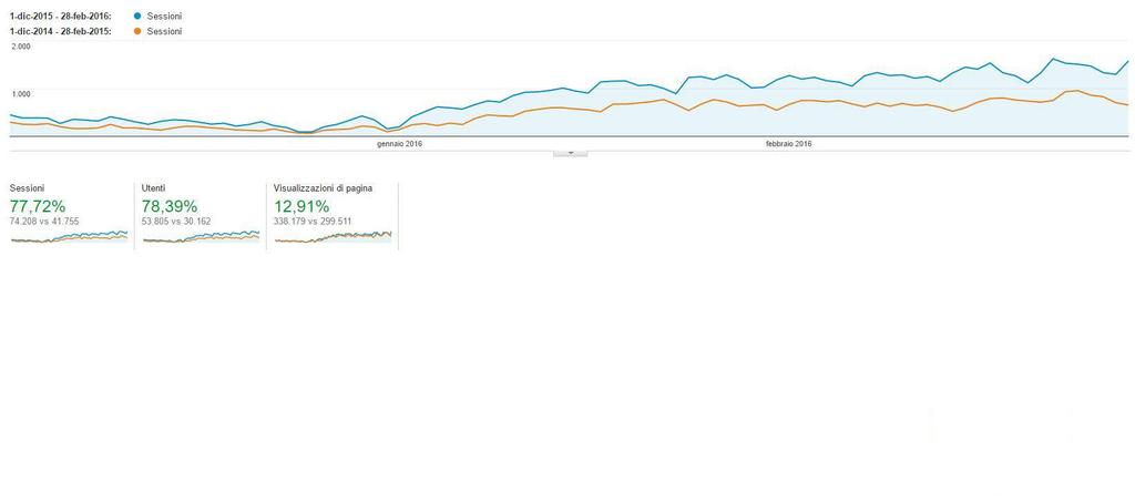 13 Incremento traffico su keyword di settore (bomboniere) SEORoma ha sviluppato una strategia ottimizzazione On-Site di pagine e testi + acquisizione di link.