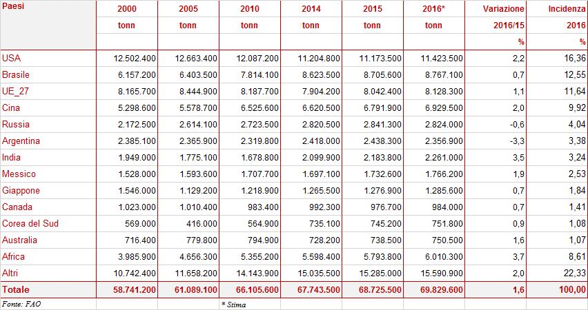 1.1.6. I PREZZI Nel 2016 le quotazioni della carne bovina sono aumentate in Cina (+2,3%) e Brasile (+6,4%), in calo negli altri principali bacini di produzione. 1.