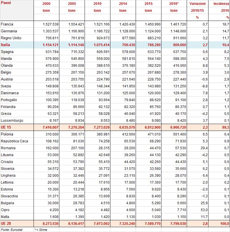 1.2.2. LA PRODUZIONE Andamento positivo della produzione di carne bovina nell UE a 28, (+2,8%) LA