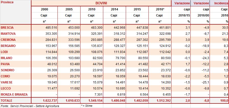 Il parco riproduttori, vacche da latte, ha mostrato un rialzo più contenuto (+0,5%) con poco più di 625 mila capi.