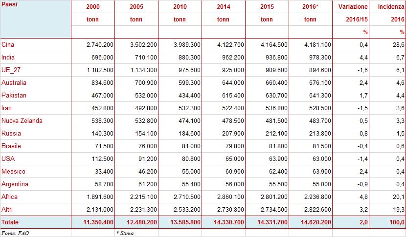 2.1.2. LA PRODUZIONE Nel 2016, la produzione di carne ovi-caprina ha segnato un