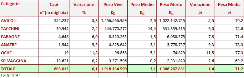 Ovviamente i polli sono quelli più rappresentativi, con un incidenza di oltre il 90% del totale; seguono i tacchini con il 5,3% e la selvaggina con il 2,7%.