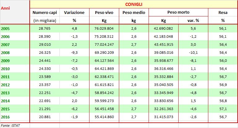 CONIGLI Nel 2016 in Italia, sono stati abbattuti