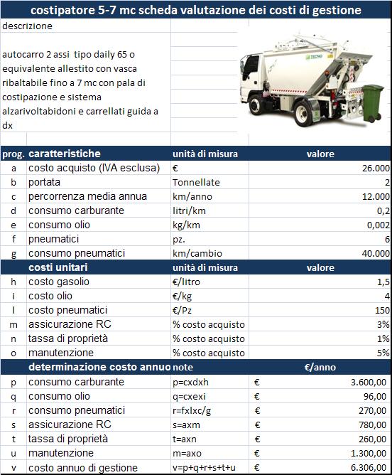 Allegato 2 COSTO UNITARIO DI GESTIONE AUTOMEZZI COSTIPATORE 7 MC SCHEDA VALUTAZIONE DEI COSTI DI GESTIONE DESCRIZIONE Autocarro due assi tipo Daily 65 o equivalente allestito con vasca ribaltabile