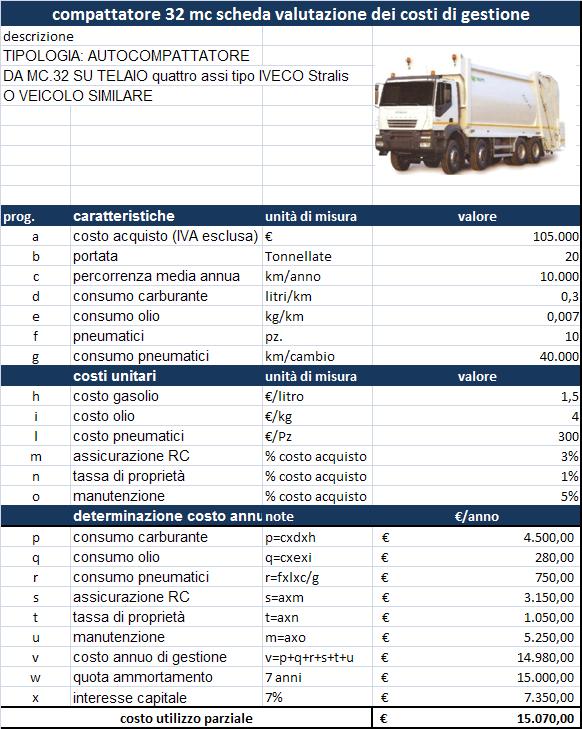 COMPATTATORE 32 MC SCHEDA VALUTAZIONE DEI COSTI DI GESTIONE DESCRIZIONE Autoc0MPATTATORE DA MC 32 SU TELAIO quattro assi TIPO IVECO stralis O VEICOLO SIMILARE CARATTERISTICHE UNITA DI MISURA VALORE