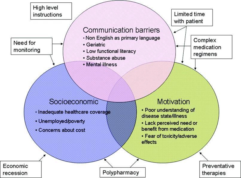 Medication Nonadherence Baroletti S,