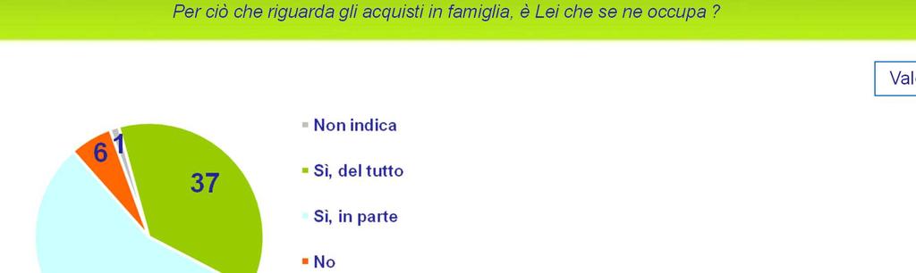 Il responsabile degli acquisti Per ciò che riguarda gli acquisti in famiglia,