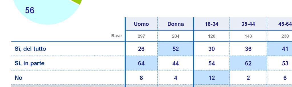 Base: totale campione 501 Dato su base wave di maggio 2013 Valori % Uomo Donna