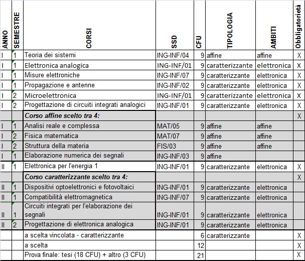 Studenti immatricolati alla Laurea magistrale nell'a.a. 2011/2012 Le indicazioni per la compilazione dei piani di studio sono riassunte in Tabella 6 mediante crocette.