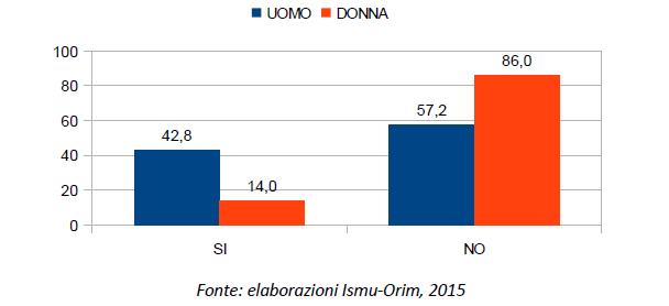 Stili di vita e benessere tabagismo Tra le persone intervistate ultra-quattordicenni, immigrate in Lombardia, il 28,7% dichiara di fare uso di