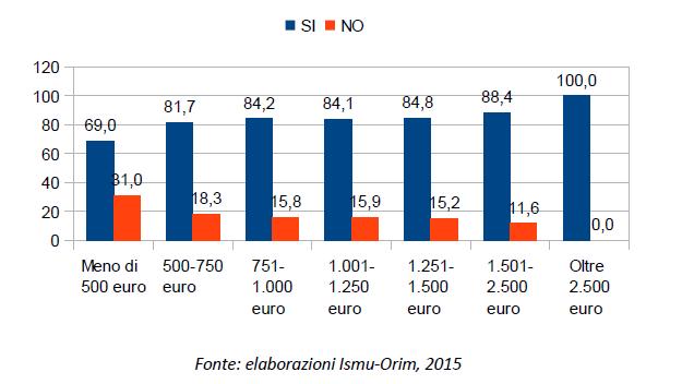 Stili di vita e benessere alimentazione (consumo di frutta e verdura) Il 80,8% degli intervistati dichiara di consumare quotidianamente frutta e verdura (il dato nazionale Istat del 2013 è pari all