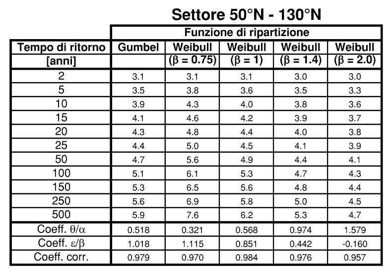 del tempo di ritorno e delle diverse leggi di regressione 12