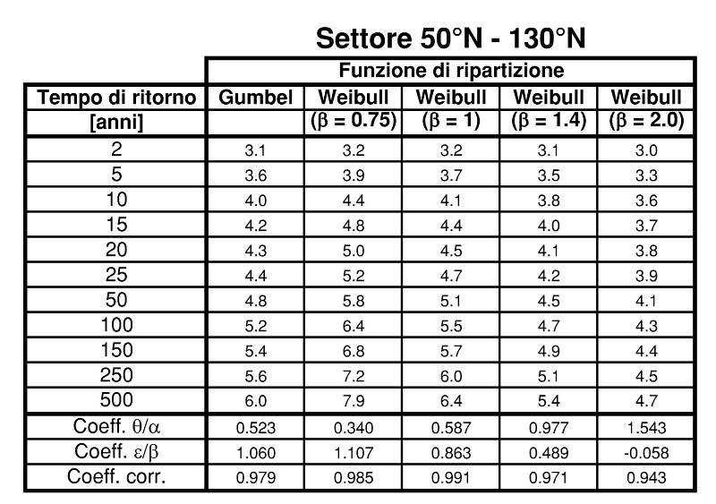 funzione del tempo di ritorno per diverse leggi di regressione 8