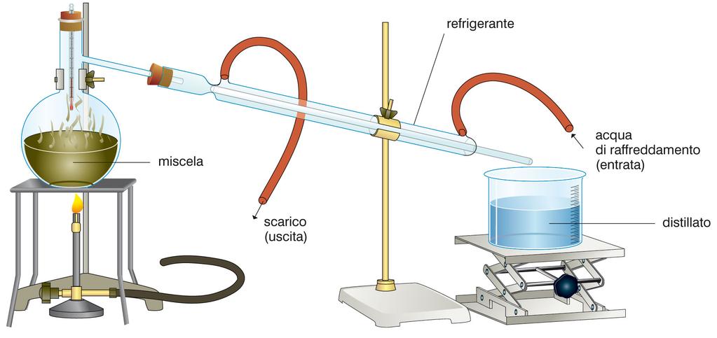 Separazione dei componenti di una miscela omogenea (soluzione) distillazione semplice (componenti con punti di