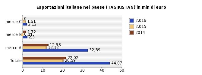 Istituto di Statistica locale, Banca Centrale locale, secondo disponibilità dei dati).