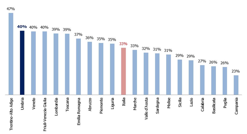 4,1% Lombardia 3,9% Molise 3,9% Sicilia 3,6% Liguria 3,5% Calabria 3,1% Marche 3,0% Campania 2,8% Puglia 2,2% Piemonte 2,1% Trentino-Alto Adige 2,0%