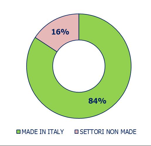 In Umbria l 84% delle imprese manifatturiere sono «Made in Italy» Numero di imprese (2015) MADE IN ITALY 6.623 AGROALIMENTARE 942 SISTEMA MODA 1.612 SISTEMA CASA 1.