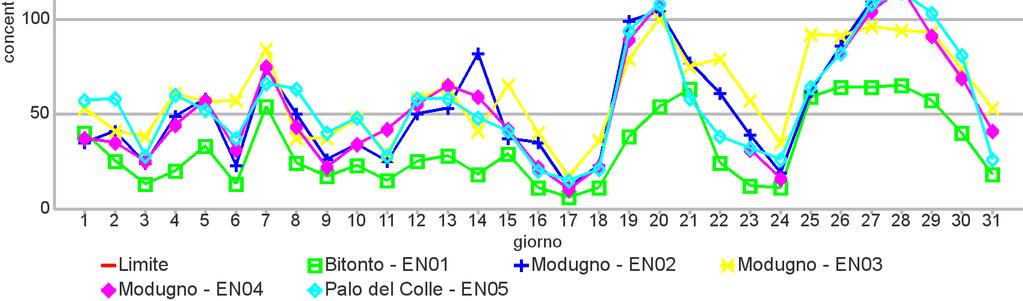 4.3 NO2 LIMITI VIGENTI CONCENTRAZIONE LIMITE VALORE LIMITE ORARIO 200 µg/m 3, da non superare per più di 18 volte nell'anno VALORE LIMITE ANNUALE 40 µg/m 3